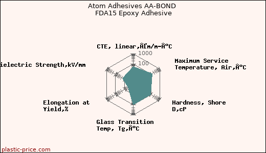 Atom Adhesives AA-BOND FDA15 Epoxy Adhesive