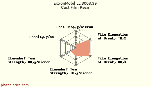 ExxonMobil LL 3003.39 Cast Film Resin