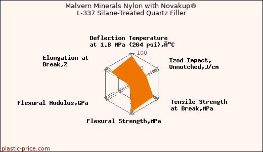 Malvern Minerals Nylon with Novakup® L-337 Silane-Treated Quartz Filler