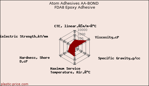 Atom Adhesives AA-BOND FDA8 Epoxy Adhesive