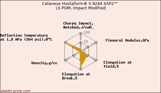 Celanese Hostaform® S 9244 XAP2™ LS POM, Impact Modified