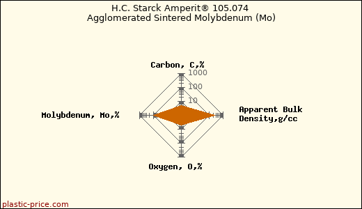 H.C. Starck Amperit® 105.074 Agglomerated Sintered Molybdenum (Mo)