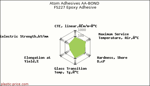 Atom Adhesives AA-BOND FS227 Epoxy Adhesive