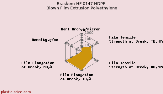 Braskem HF 0147 HDPE Blown Film Extrusion Polyethylene