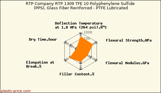 RTP Company RTP 1309 TFE 10 Polyphenylene Sulfide (PPS), Glass Fiber Reinforced - PTFE Lubricated
