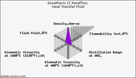 Duratherm LT Paraffinic Heat Transfer Fluid