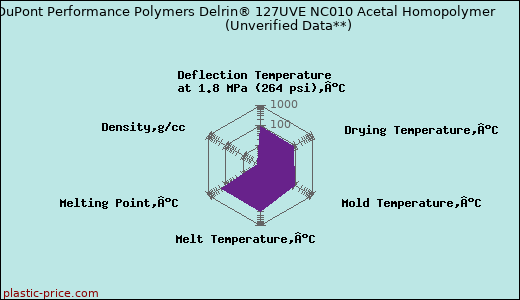 DuPont Performance Polymers Delrin® 127UVE NC010 Acetal Homopolymer                      (Unverified Data**)