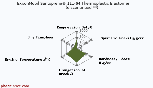 ExxonMobil Santoprene® 111-64 Thermoplastic Elastomer               (discontinued **)