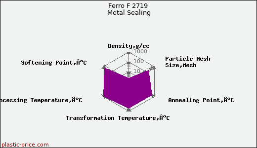 Ferro F 2719 Metal Sealing