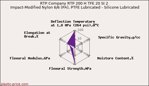 RTP Company RTP 200 H TFE 20 SI 2 Impact-Modified Nylon 6/6 (PA), PTFE Lubricated - Silicone Lubricated