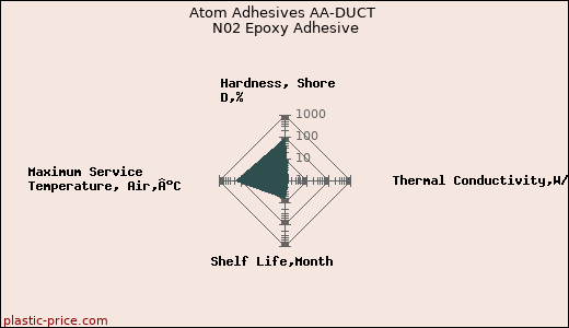 Atom Adhesives AA-DUCT N02 Epoxy Adhesive