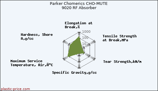 Parker Chomerics CHO-MUTE 9020 RF Absorber