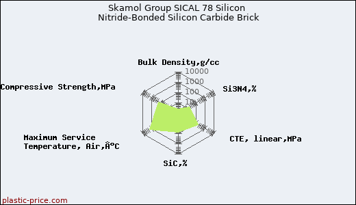 Skamol Group SICAL 78 Silicon Nitride-Bonded Silicon Carbide Brick
