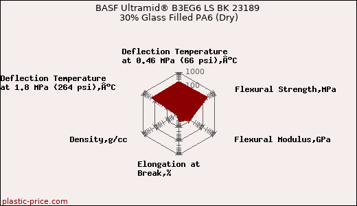 BASF Ultramid® B3EG6 LS BK 23189 30% Glass Filled PA6 (Dry)