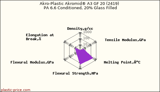Akro-Plastic Akromid® A3 GF 20 (2419) PA 6.6 Conditioned, 20% Glass Filled