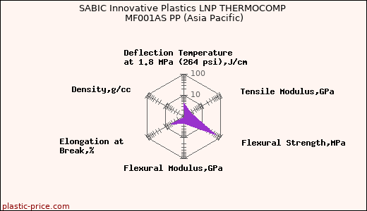 SABIC Innovative Plastics LNP THERMOCOMP MF001AS PP (Asia Pacific)