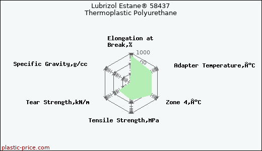 Lubrizol Estane® 58437 Thermoplastic Polyurethane