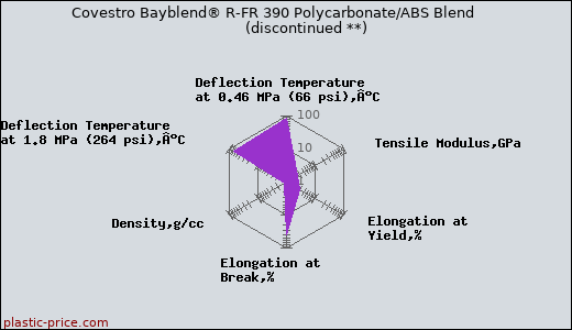 Covestro Bayblend® R-FR 390 Polycarbonate/ABS Blend               (discontinued **)