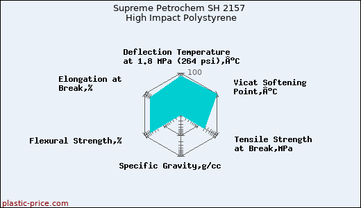 Supreme Petrochem SH 2157 High Impact Polystyrene