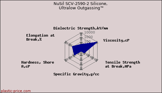 NuSil SCV-2590-2 Silicone, Ultralow Outgassing™