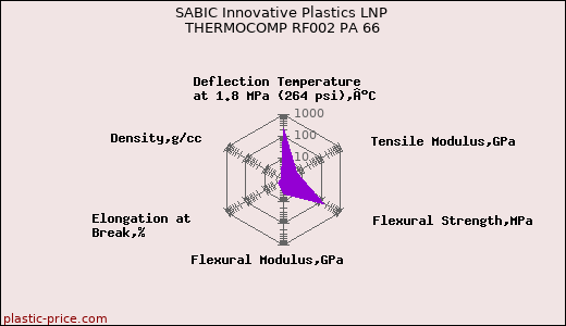 SABIC Innovative Plastics LNP THERMOCOMP RF002 PA 66