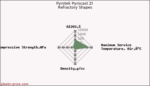 Pyrotek Pyrocast ZI Refractory Shapes