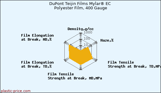 DuPont Teijin Films Mylar® EC Polyester Film, 400 Gauge