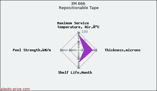 3M 666 Repositionable Tape