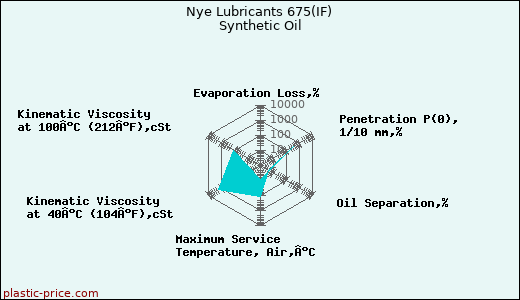 Nye Lubricants 675(IF) Synthetic Oil