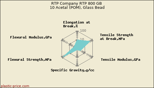 RTP Company RTP 800 GB 10 Acetal (POM), Glass Bead