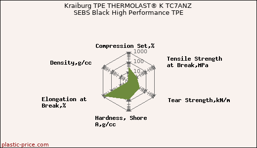Kraiburg TPE THERMOLAST® K TC7ANZ SEBS Black High Performance TPE