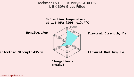 Techmer ES HiFill® PA6/6 GF30 HS L BK 30% Glass Filled