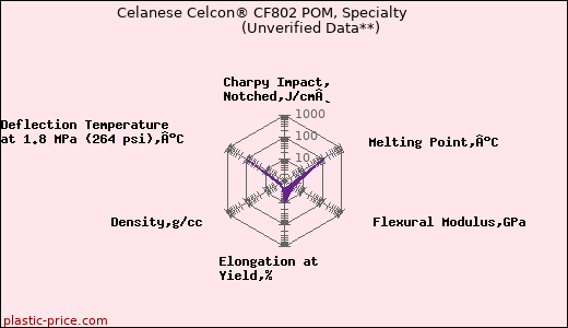 Celanese Celcon® CF802 POM, Specialty                      (Unverified Data**)