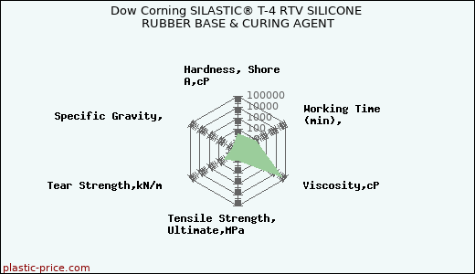 Dow Corning SILASTIC® T-4 RTV SILICONE RUBBER BASE & CURING AGENT