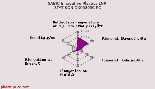 SABIC Innovative Plastics LNP STAT-KON DX05305C PC