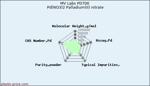 MV Labs PD700 Pd(NO3)2 Palladium(II) nitrate