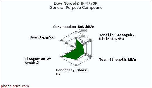 Dow Nordel® IP 4770P General Purpose Compound