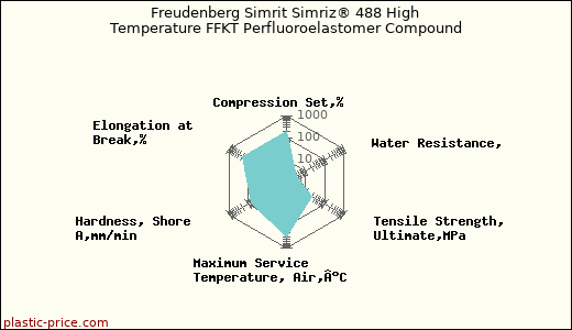 Freudenberg Simrit Simriz® 488 High Temperature FFKT Perfluoroelastomer Compound