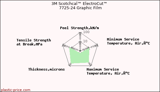 3M Scotchcal™ ElectroCut™ 7725-24 Graphic Film