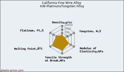 California Fine Wire Alloy 436 Platinum/Tungsten Alloy