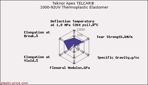 Teknor Apex TELCAR® 1000-92UV Thermoplastic Elastomer