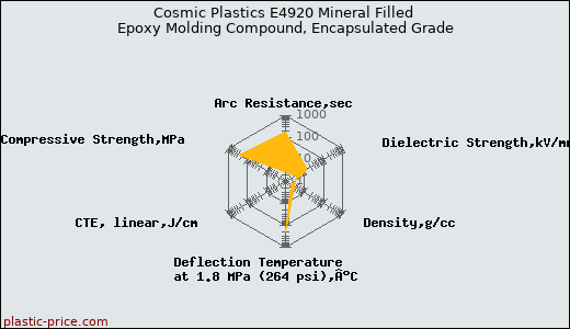 Cosmic Plastics E4920 Mineral Filled Epoxy Molding Compound, Encapsulated Grade