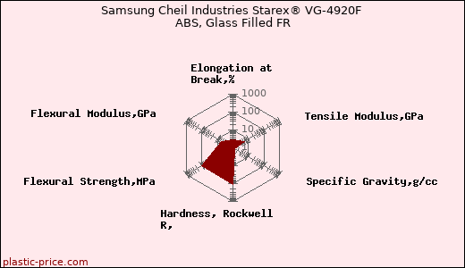 Samsung Cheil Industries Starex® VG-4920F ABS, Glass Filled FR