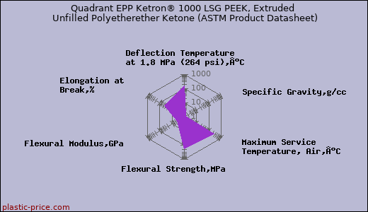 Quadrant EPP Ketron® 1000 LSG PEEK, Extruded Unfilled Polyetherether Ketone (ASTM Product Datasheet)