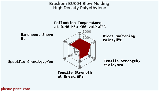 Braskem BU004 Blow Molding High Density Polyethylene