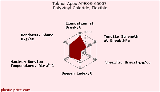 Teknor Apex APEX® 65007 Polyvinyl Chloride, Flexible