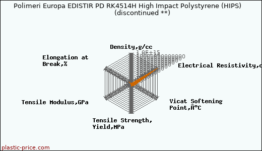 Polimeri Europa EDISTIR PD RK4514H High Impact Polystyrene (HIPS)               (discontinued **)