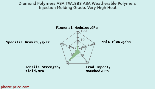 Diamond Polymers ASA TW18B3 ASA Weatherable Polymers Injection Molding Grade, Very High Heat