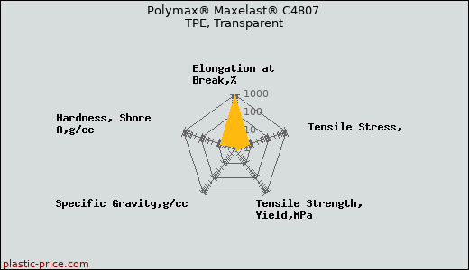 Polymax® Maxelast® C4807 TPE, Transparent