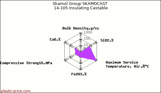 Skamol Group SKAMOCAST 14-105 Insulating Castable